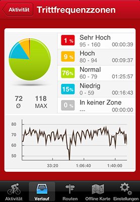 trittfrequenzzonen
