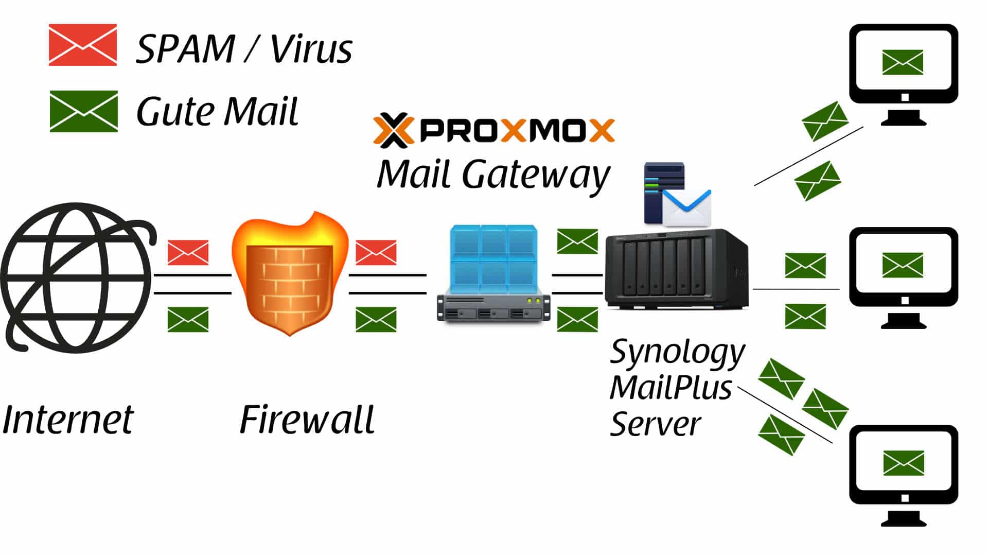 Proxmox Mail Gateway auf Synology DiskStation mit MailPlus Server